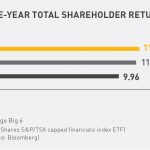 LB_Three-Year_Total_Shareholder_Return