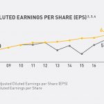 diluted-earnings