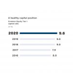 20201204_RA_A healthy capital position